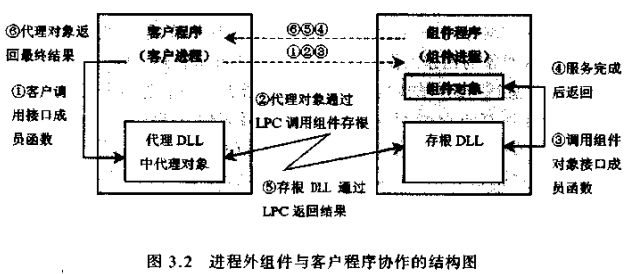 进程外组件与客户程序协作的结构图